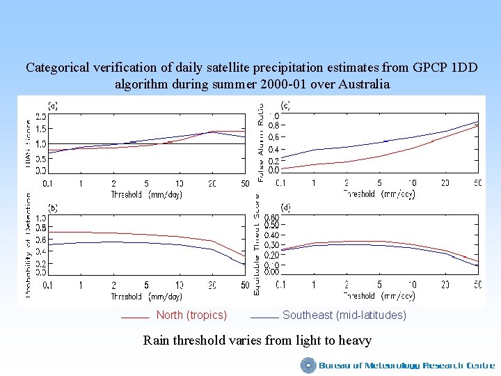 Categorical verification of daily satellite precipitation estimates from GPCP 1 DD algorithm during summer