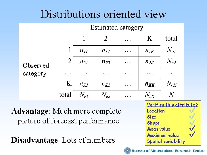 Distributions oriented view Advantage: Much more complete picture of forecast performance Disadvantage: Lots of