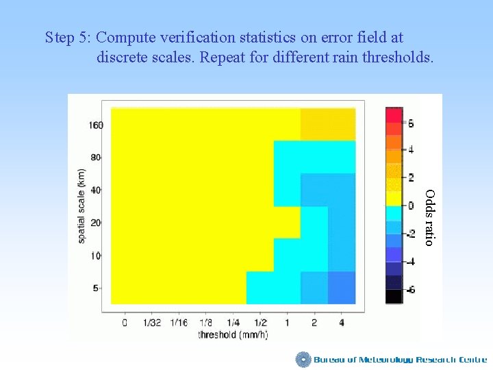 Step 5: Compute verification statistics on error field at discrete scales. Repeat for different