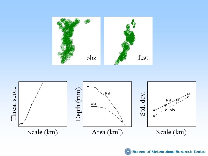 fcst obs + fcst obs Std. dev. + + Depth (mm) Threat score +