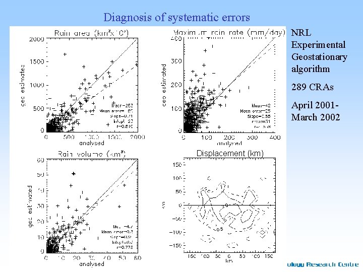 Diagnosis of systematic errors NRL Experimental Geostationary algorithm 289 CRAs April 2001 March 2002