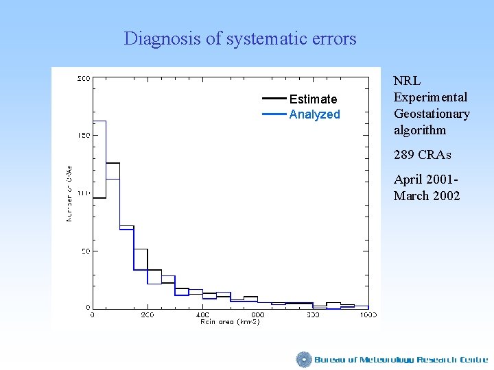 Diagnosis of systematic errors Estimate Analyzed NRL Experimental Geostationary algorithm 289 CRAs April 2001