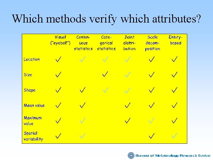 Which methods verify which attributes? 