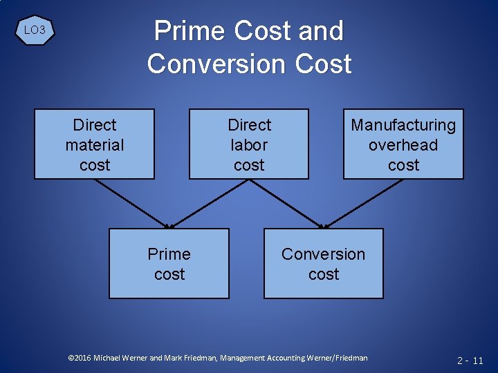 Prime Cost and Conversion Cost LO 3 Direct material cost Direct labor cost Prime