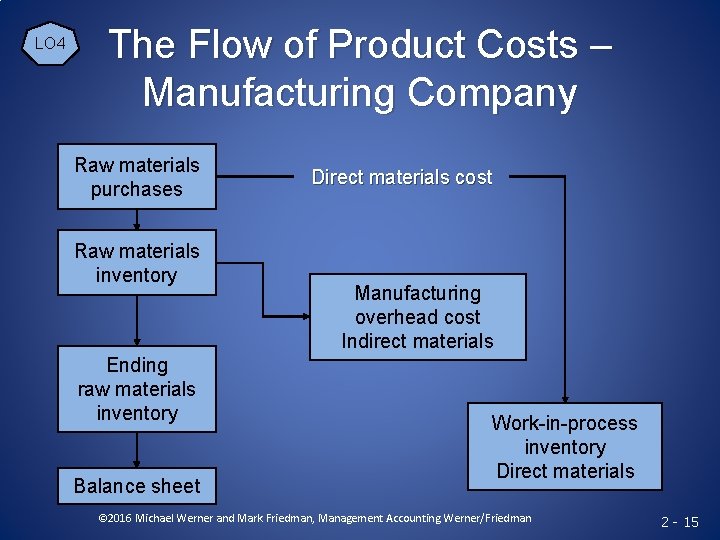 LO 4 The Flow of Product Costs – Manufacturing Company Raw materials purchases Raw