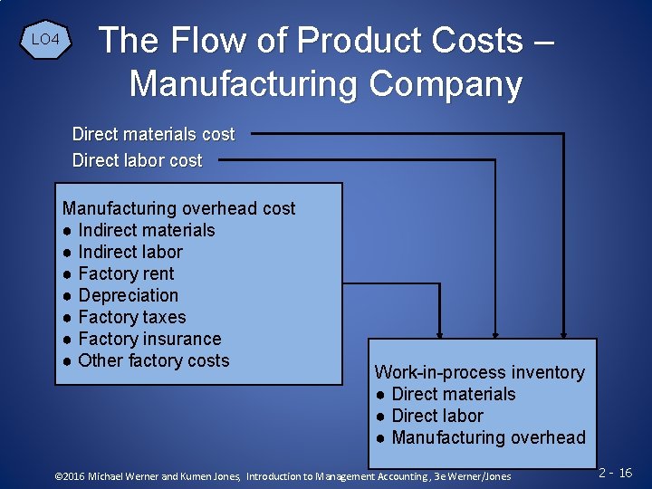 LO 4 The Flow of Product Costs – Manufacturing Company Direct materials cost Direct