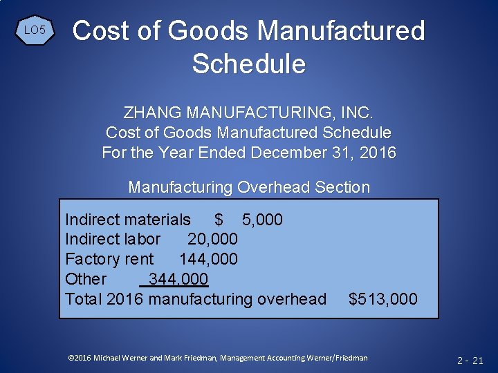 LO 5 Cost of Goods Manufactured Schedule ZHANG MANUFACTURING, INC. Cost of Goods Manufactured