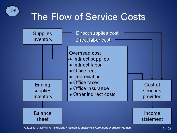 LO 6 The Flow of Service Costs Supplies inventory Ending supplies inventory Direct supplies