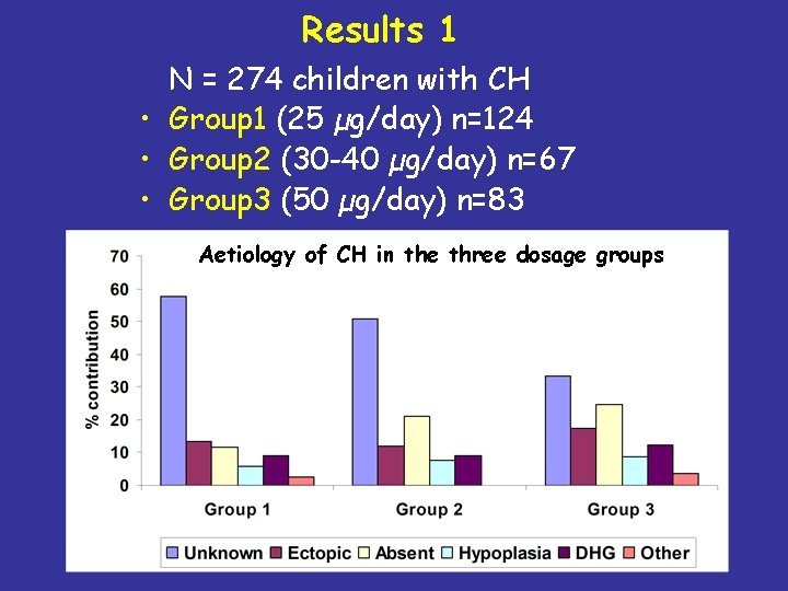 Results 1 N = 274 children with CH • Group 1 (25 µg/day) n=124
