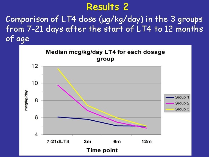 Results 2 Comparison of LT 4 dose (μg/kg/day) in the 3 groups from 7