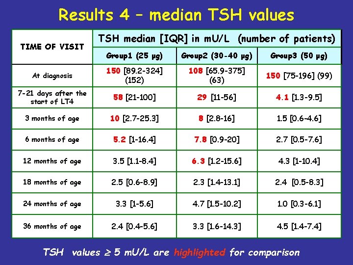 Results 4 – median TSH values TIME OF VISIT TSH median [IQR] in m.