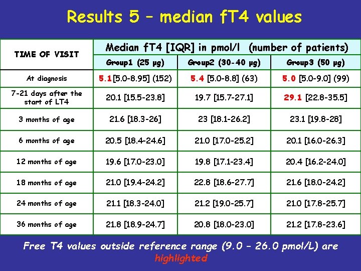 Results 5 – median f. T 4 values TIME OF VISIT Median f. T