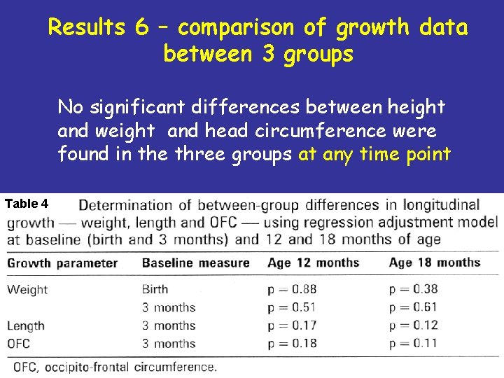 Results 6 – comparison of growth data between 3 groups No significant differences between