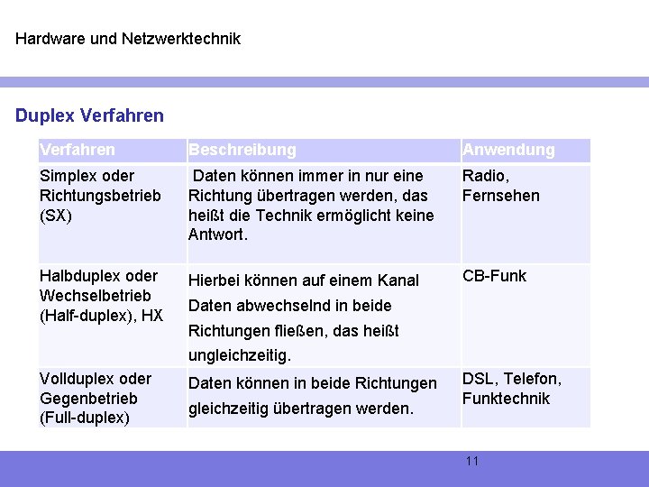 Hardware und Netzwerktechnik Duplex Verfahren Beschreibung Anwendung Simplex oder Richtungsbetrieb (SX) Daten können immer