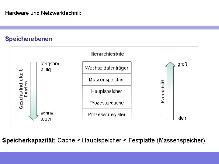 Hardware und Netzwerktechnik Speicherebenen Speicherkapazität: Cache < Hauptspeicher < Festplatte (Massenspeicher) 