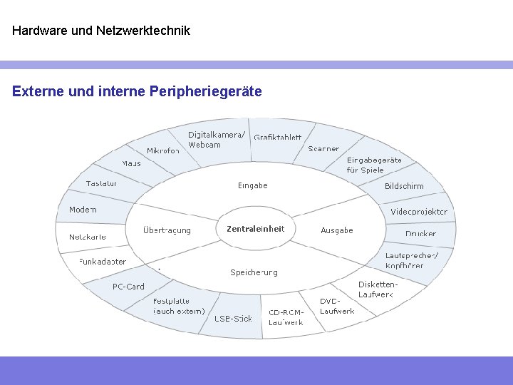 Hardware und Netzwerktechnik Externe und interne Peripheriegeräte 