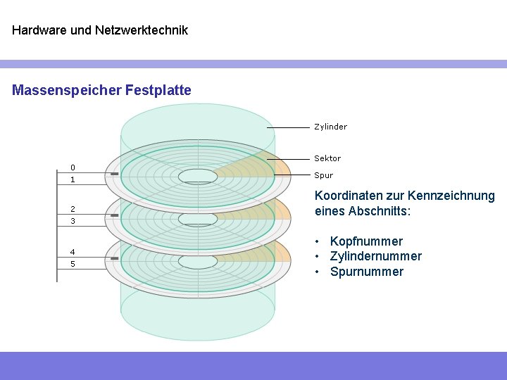 Hardware und Netzwerktechnik Massenspeicher Festplatte Koordinaten zur Kennzeichnung eines Abschnitts: • Kopfnummer • Zylindernummer