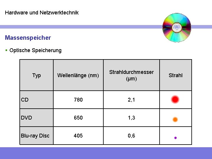 Hardware und Netzwerktechnik Massenspeicher § Optische Speicherung Wellenlänge (nm) Strahldurchmesser (µm) CD 780 2,