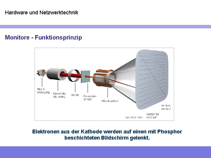 Hardware und Netzwerktechnik Monitore - Funktionsprinzip Elektronen aus der Kathode werden auf einen mit