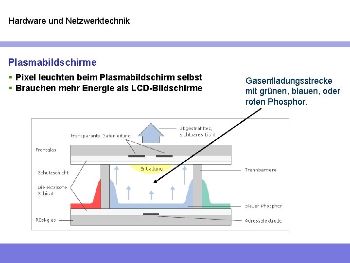 Hardware und Netzwerktechnik Plasmabildschirme § Pixel leuchten beim Plasmabildschirm selbst § Brauchen mehr Energie