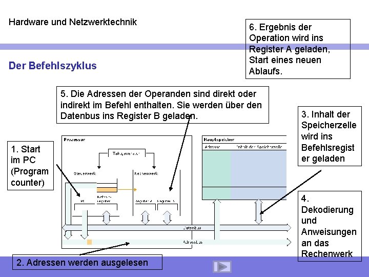 Hardware und Netzwerktechnik Der Befehlszyklus 6. Ergebnis der Operation wird ins Register A geladen,