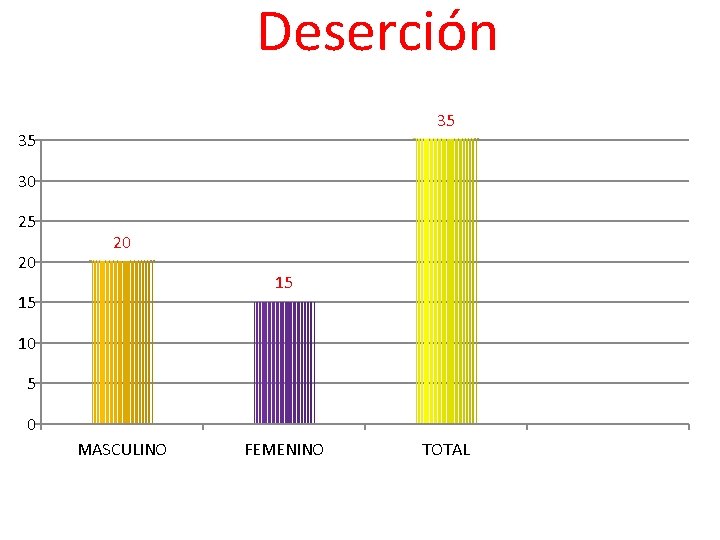 Deserción 35 35 30 25 20 20 15 15 10 5 0 MASCULINO FEMENINO