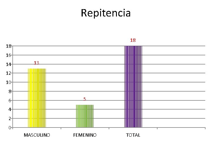 Repitencia 18 18 16 14 13 12 10 8 5 6 4 2 0