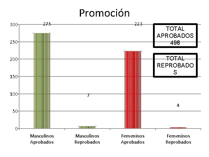 Promoción 300 275 223 250 TOTAL APROBADOS 498 TOTAL REPROBADO S 200 150 100