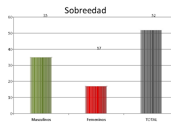 60 35 Sobreedad 52 50 17 40 30 20 10 0 Masculinos Femeninos TOTAL