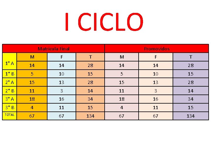 I CICLO Matricula Final 1° A M F T 14 14 1° B 5