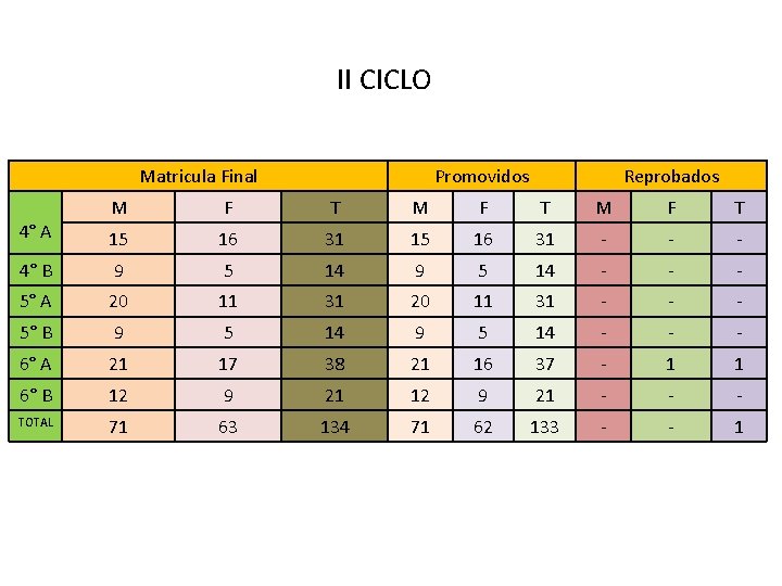 II CICLO Matricula Final 4° A M F T 15 16 4° B 9