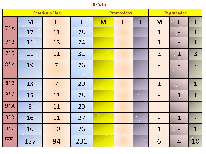 III Ciclo Matricula Final Promovidos 7° B M 17 11 F 11 13 T