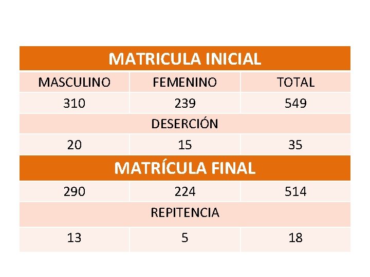 MATRICULA INICIAL MASCULINO 310 20 FEMENINO 239 DESERCIÓN 15 TOTAL 549 35 MATRÍCULA FINAL