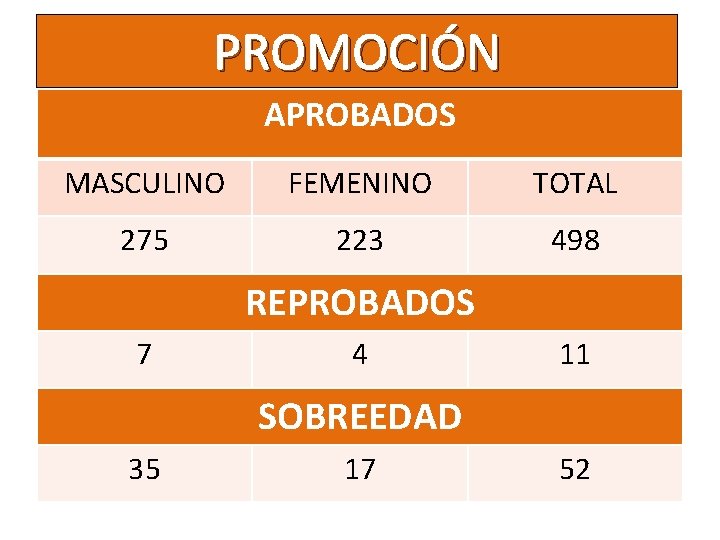 PROMOCIÓN APROBADOS MASCULINO FEMENINO TOTAL 275 223 498 REPROBADOS 7 4 11 SOBREEDAD 35