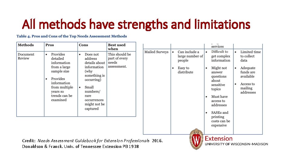 All methods have strengths and limitations Credit: Needs Assessment Guidebook for Extension Professionals 2016.
