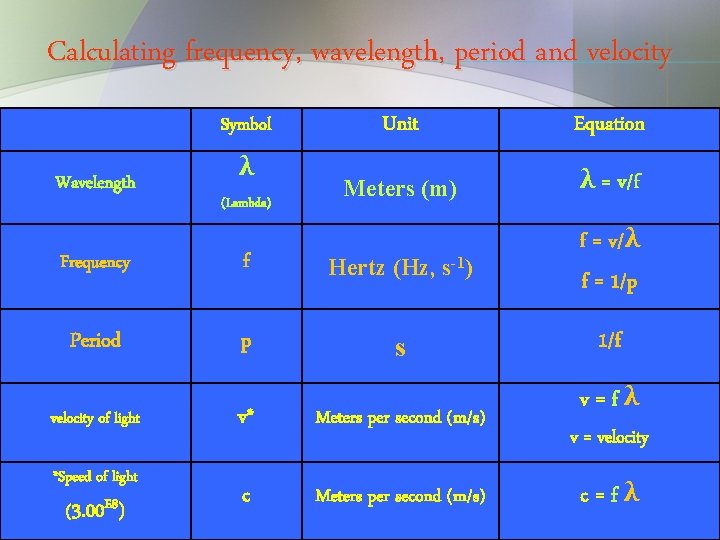 Calculating frequency, wavelength, period and velocity Symbol Wavelength λ (Lambda) Unit Equation Meters (m)