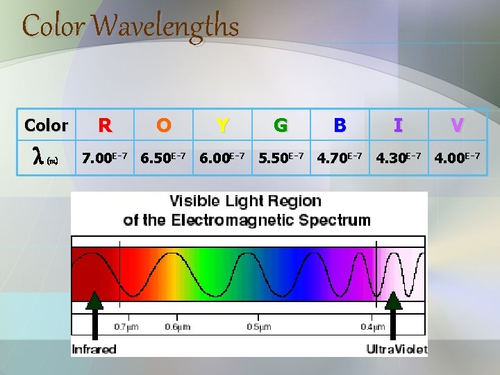 Color Wavelengths Color λ (m) R O Y G B I V 7. 00