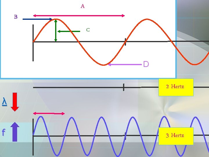 B A C D 2 Hertz λ f 3 Hertz 