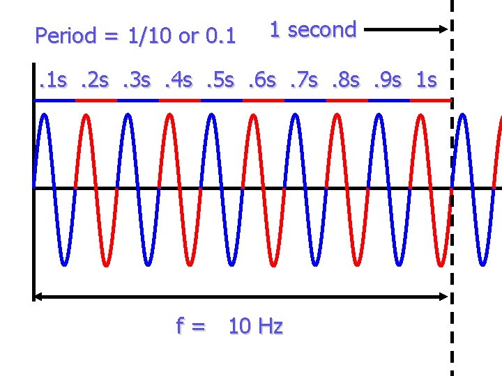 Period = 1/10 or 0. 1 1 second . 1 s. 2 s. 3