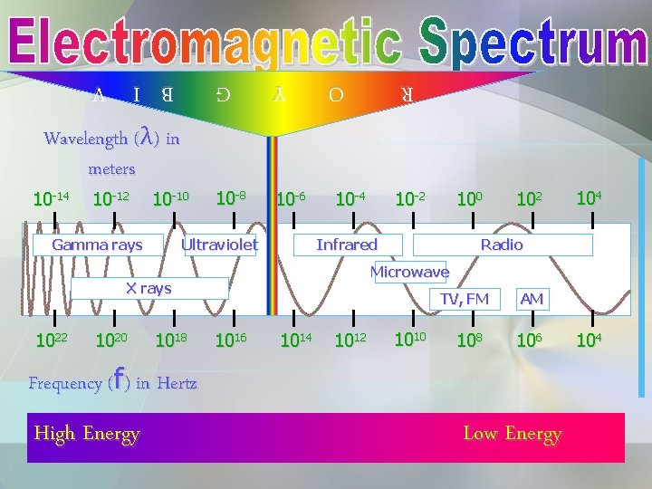 B I V Gamma rays G 10 -10 Y 10 -12 10 -8 10