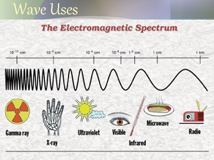 Wave Uses 