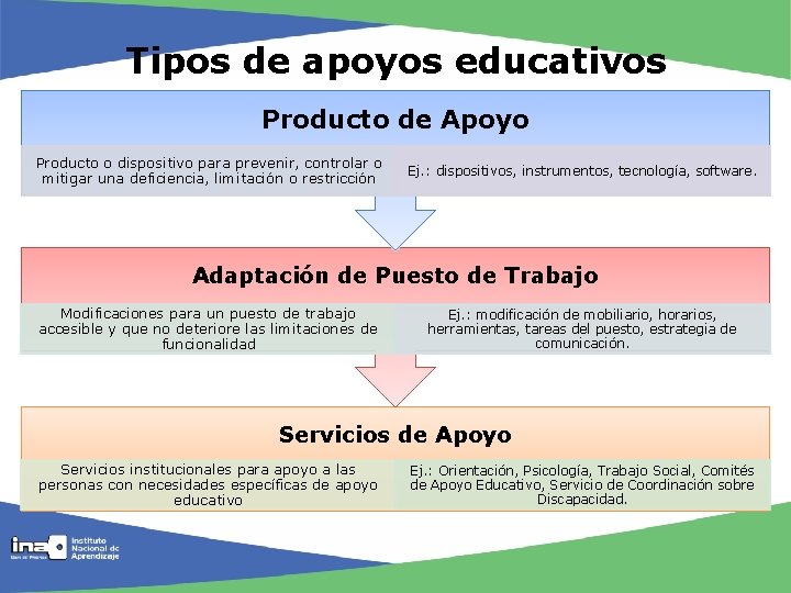 Tipos de apoyos educativos Producto de Apoyo Producto o dispositivo para prevenir, controlar o