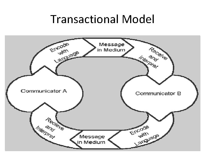 Transactional Model 