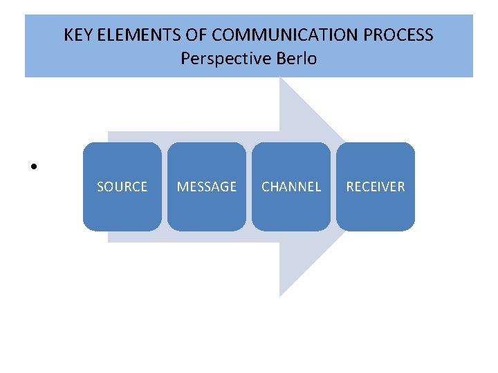 KEY ELEMENTS OF COMMUNICATION PROCESS Perspective Berlo • SOURCE MESSAGE CHANNEL RECEIVER 