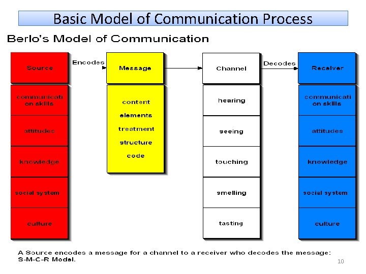 Basic Model of Communication Process 10 