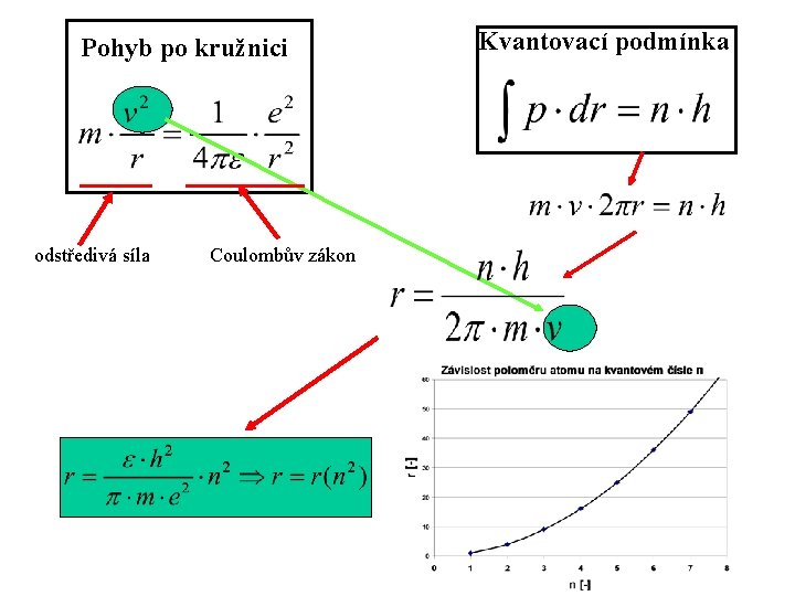 Pohyb po kružnici odstředivá síla Coulombův zákon Kvantovací podmínka 