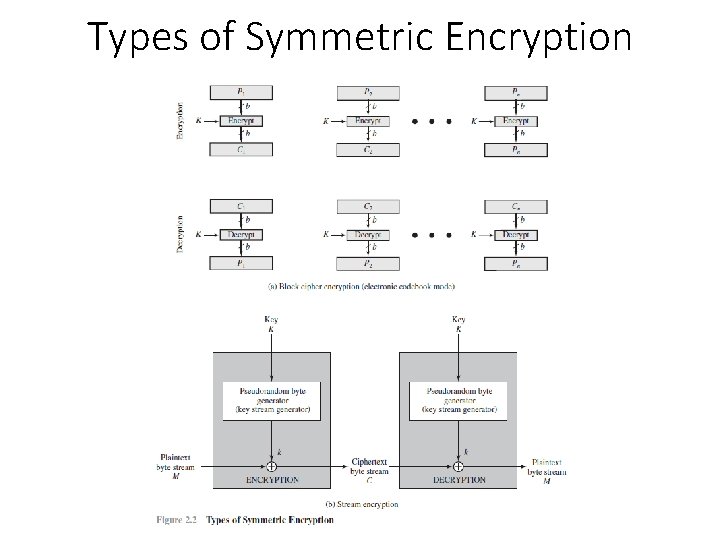 Types of Symmetric Encryption 