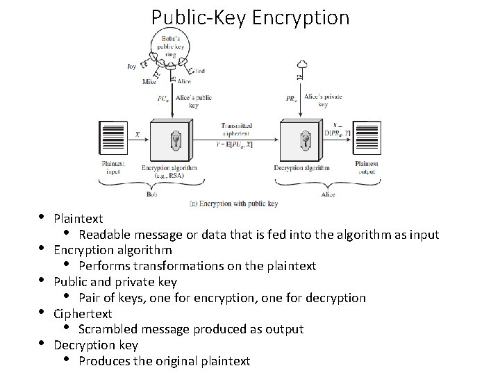 Public-Key Encryption • • • Plaintext • Readable message or data that is fed