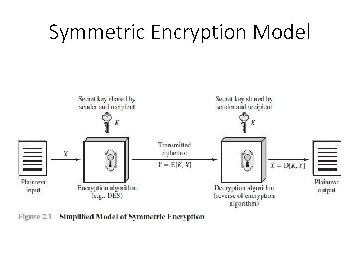 Symmetric Encryption Model 
