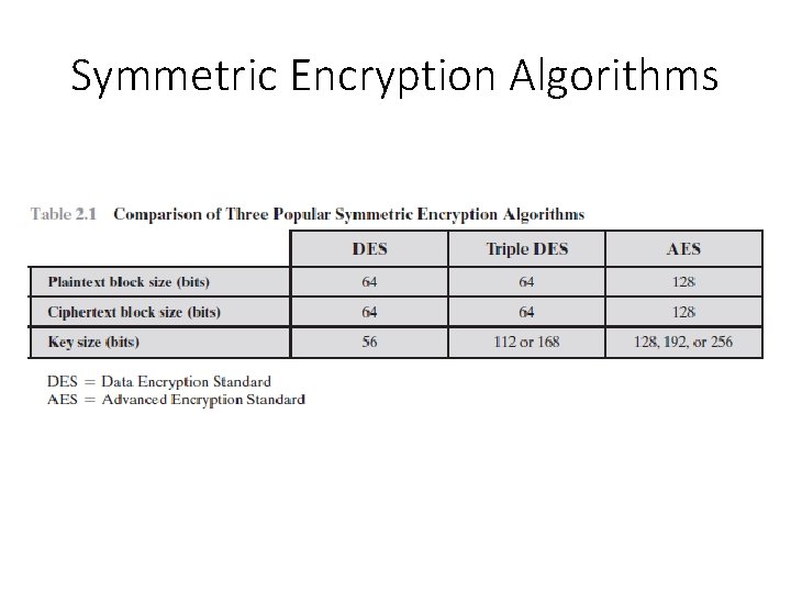 Symmetric Encryption Algorithms 